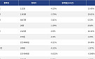 [하락 코인 10] 저스트 -4.15% 하락, 사이렌 -3.79% 약세