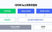 네이버 뉴스제휴위원회, 내달 3일 신규 제휴 심사 돌입