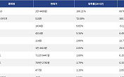 [상승 코인 10] RaveDAO 106.21% 급등, 바이낸스라이프 72.08% 상승