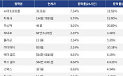 [코인시황] 니어프로토콜 7.34% 상승, Pons 13.60% 하락
