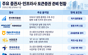 토큰증권 시행 5개월 앞두고 증권사들 ‘디지털자산 인력’ 먼저 뽑는다