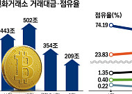 국내 가상자산거래소 2월 거래대금 41%↓…빗썸ㆍ코인원 점유율 상승