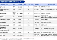삼정KPMG "핀테크 투자, 디지털자산·AI로 재편"