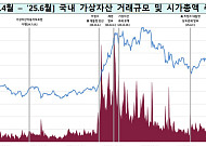국내 가상자산 시총 95조로 주춤…이용자는 1000만 명 돌파