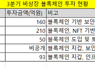 비상장 블록체인 투자 3분기 반등…벤처 재투자 선순환 구조 포착