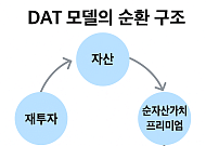 DAT 기업, 가상자산 부진에 NAV 하락…시장 전반 ‘할인 구간’ 진입
