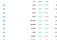 [데일리 크립토 무버스] SOON 2% 상승…비트코인 2.7% 하락 속 밈·RWA 자산 방어세