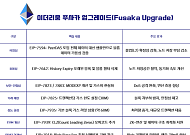 이더리움, 12월 3일 ‘푸사카(Fusaka)’ 업그레이드 예고…확장성 개선 본격화