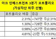 캐시 우드, 3분기 DAT·가상자산 거래소 신규 편입…국내 거래소도 호실적