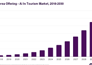 국내 관광산업, AI 도입 본격 확산… 2030년 시장 규모 5배 성장 전망