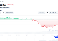 [코인시황] 비트코인 8만 6700달러 급락, 美 고용지표 발표 후 시장불확실성 높아져