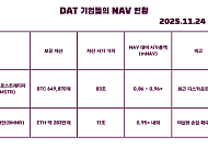 DAT 기업 NAV 프리미엄 붕괴… ‘디스카운트 구간’ 진입