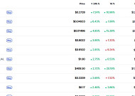 [데일리 크립토 무버스] 비트코인 기술적 반등에도 시장은 ‘개별 모멘텀 장세’