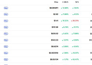 [데일리 크립토 무버스] 혼조세… 텔코인·엠와이엑스·밈코어 기술적 반등 두드러져