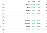 [데일리 크립토 무버스] 비트코인 약세 MERL·MYX 파이낸스 선방