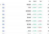 [데일리 크립토 무버스] 비트코인 9만1천 달러 회복… PENGU·SUI 중심 알트코인도 반등세 확대