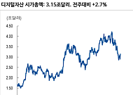 NH투자 "스트래티지·테더 이슈 과도한 우려, 제도권 이벤트가 촉매"