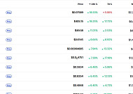 [데일리 크립토 무버스] 알트코인 선별 강세… 캔톤·지캐시 18%↑