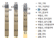 KB금융지주, “부동산 내리고 가상자산 올랐다” 투자 축 제시