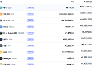 [거래량 톱  코인 10] 상위권에 스테이블코인 집중... USDT, USDC, FDUSD 올라
