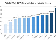 비트코인 채굴의 한계, ‘AI 데이터센터’로 돌파구 찾는다