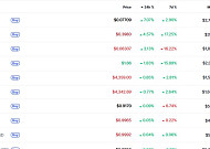 [데일리 크립토 무버스] 거시 변수 경계 속 알트코인 제한적 반등… 캔톤·핀핀 선방