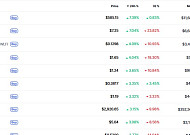 [데일리 크립토 무버스] 거시 불확실성 속 알트코인은 선별적 반등에 그쳐