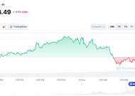[코인시황] 9만 달러까지 올랐던 비트코인 급락...유동성 고갈 속 변동성 확대