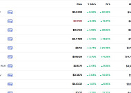 [데일리 크립토 무버스] 알트 제한적 반등… 더블제로·피핀 등 개별 종목만 선방