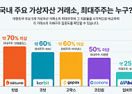 금융위, 가상자산 거래소 대주주 지분 15~20% 제한 검토