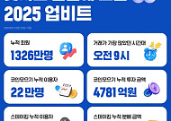 업비트, 2025년 이용자 1326만명…2030세대 44%