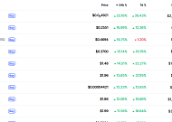 [데일리 크립토 무버스] 페페·IMX 급등에도 알트 전반은 잠잠…연초 시장 ‘종목 장세’