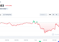 [코인시황] 비트코인 9만3000달러, 이더리움 3275달러…‘가상자산 랠리’ 올랐나