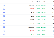 [데일리 크립토 무버스] 비트코인 숨 고르기 속 AI·인프라 토큰 강세… JASMY·TAO·RENDER 부각