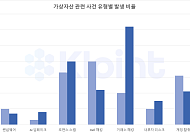 가상자산 범죄 지능화, 피해액 최대 35억 달해... "제도 정비 등 종합 대응 필요"