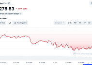 [코인시황] 비트코인 9만 달러대 조정에도 강세론 유지…“3월 20만 달러 가능성”