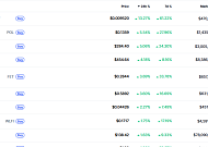 [데일리 크립토 무버스] 가상자산 시장 관망 기조 지속… 모네로·JASMY 등 제한적 반응