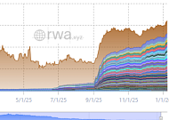 토큰화 주식 거래량, 1년 만에 2025년 초 수준 회복…시장 구조는 ‘완전히 달라졌다’