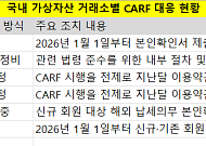 CARF 도입 본격화에 국내 거래소 ‘분주’…과세 인프라 정비 본격화