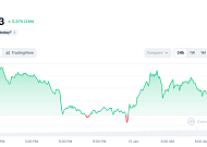 [코인시황] 비트코인 회복에도 ‘금리 인상 경계’…연준 변수에 시장 압박