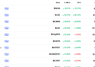 [데일리 크립토 무버스] 프라이버시 메타 부각에 대시 50% 급등…IP는 한국 수급 집중