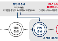 NH투자 "토큰증권 길 열렸다…증권사 유통플랫폼 수혜 기대"