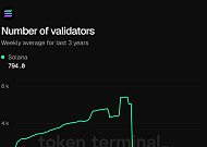 솔라나 밸리데이터 수 급감 논란…“붕괴 아닌 구조조정” 반론 제기
