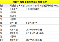 비상장 블록체인 기업 투자 활기… '플랫폼·인프라·콘텐츠' 등 분야 다양