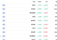 [데일리 크립토 무버스] 비트코인 관망 속 알트코인 혼조…이슈 종목만 제한적 반등