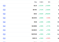 [데일리 크립토 무버스] 알트코인 선별 반등…인프라·게임·실물자산 주목