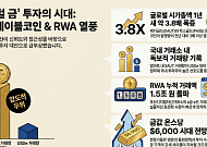 금값 고공행진에 ‘디지털 금’ 부상…'금 스테이블코인·RWA' 거래량 폭증
