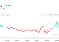 [코인시황] 비트코인 8만 9000달러 회복에도 투심은 여전히 ‘신중’