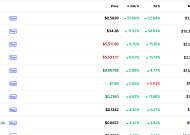 [데일리 크립토 무버스] 비트코인 정체 국면, 시장은 AI·디파이·실물자산 내러티브를 골랐다