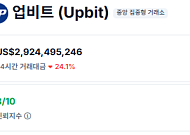 주식 활황에 '업비트 26위·빗썸 66위' 국내 거래소 순위 급락